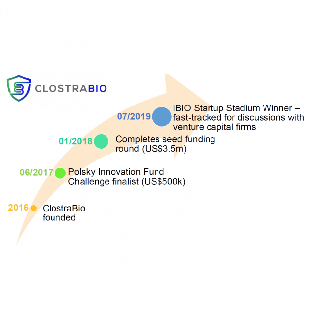 Timeline of ClostraBio, from lab to key milestones after launch